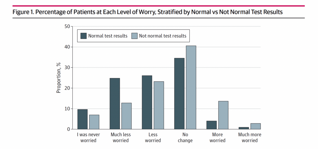 Figure 1: Percentage of Patients at Each Level of Worry, Stratified by Normal vs Not Normal Test Results