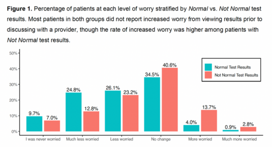 Figure 1. Percentage of Patients at Each Level of Worry, Stratified by Normal vs Not Normal Test Results